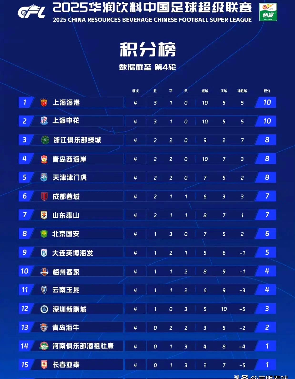 包含山东鲁能客场险胜，反超上海申花升至积分榜首位的词条
